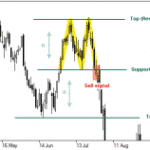 IFCM patterns double top 300x158